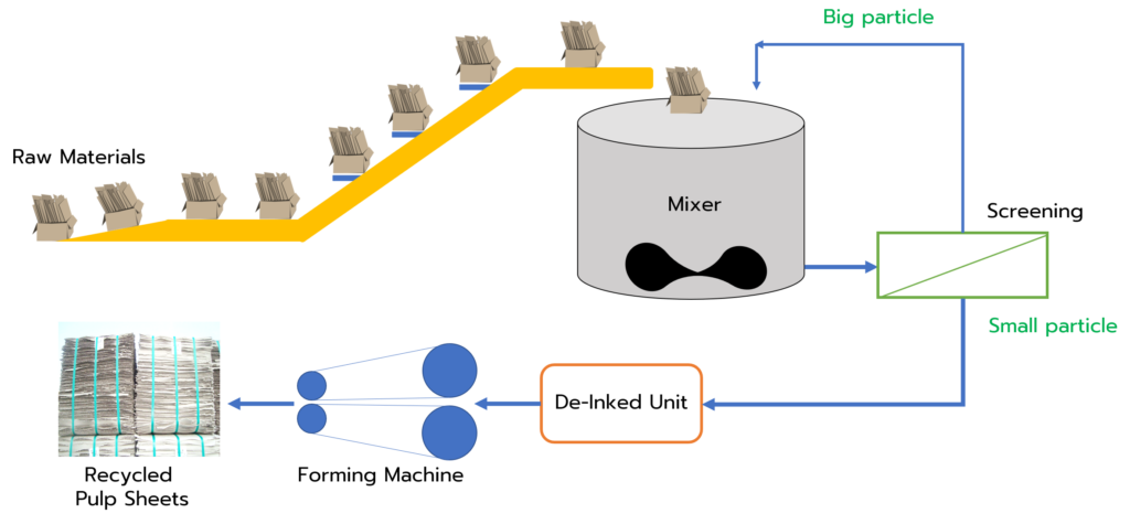 how paper is recycled process